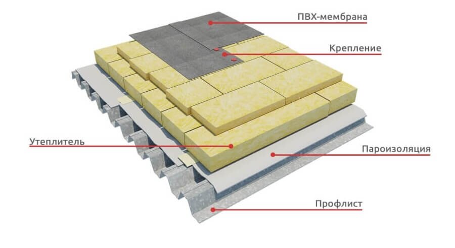 Пироги с пвх мембраной